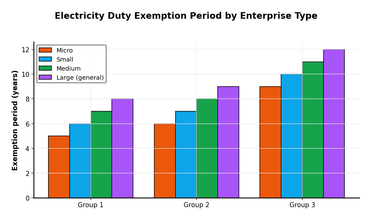 Electricity Duty Exemption Period by Enterprise Type