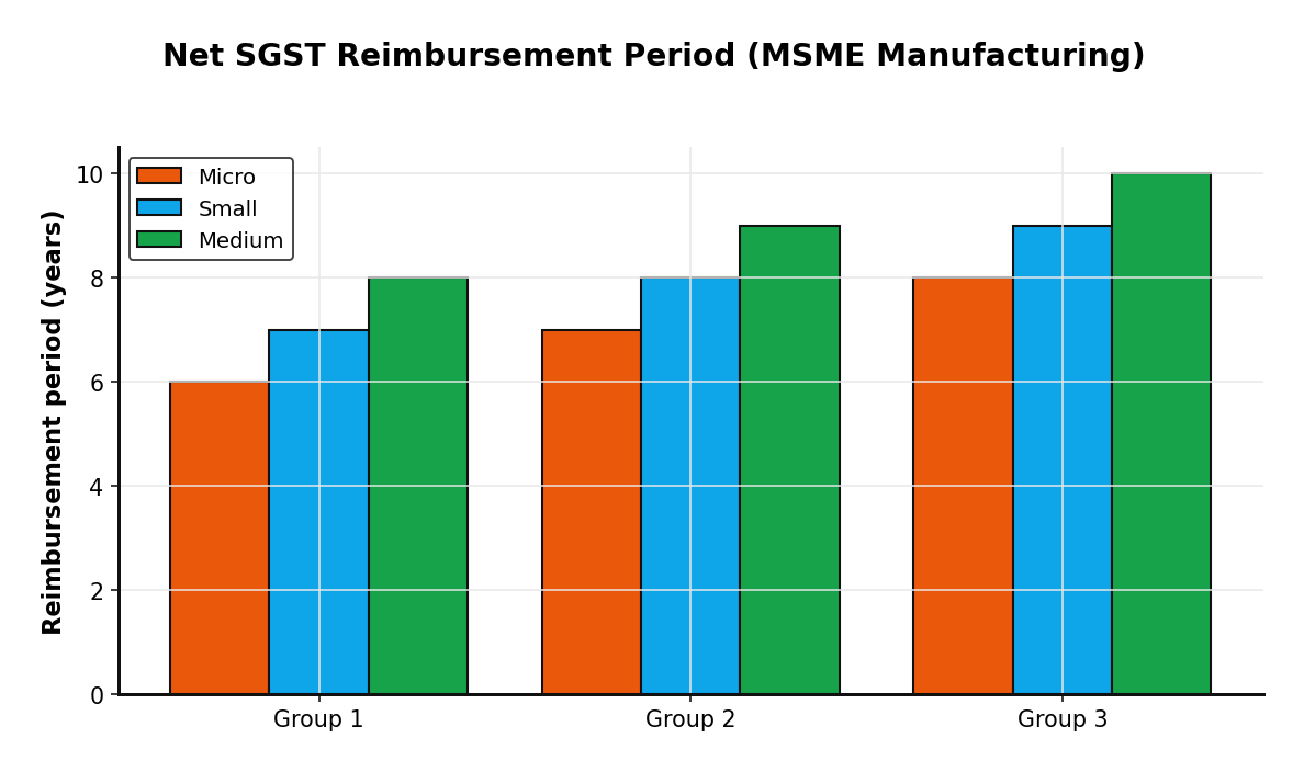Net SGST Reimbursement Period (MSME Manufacturing)