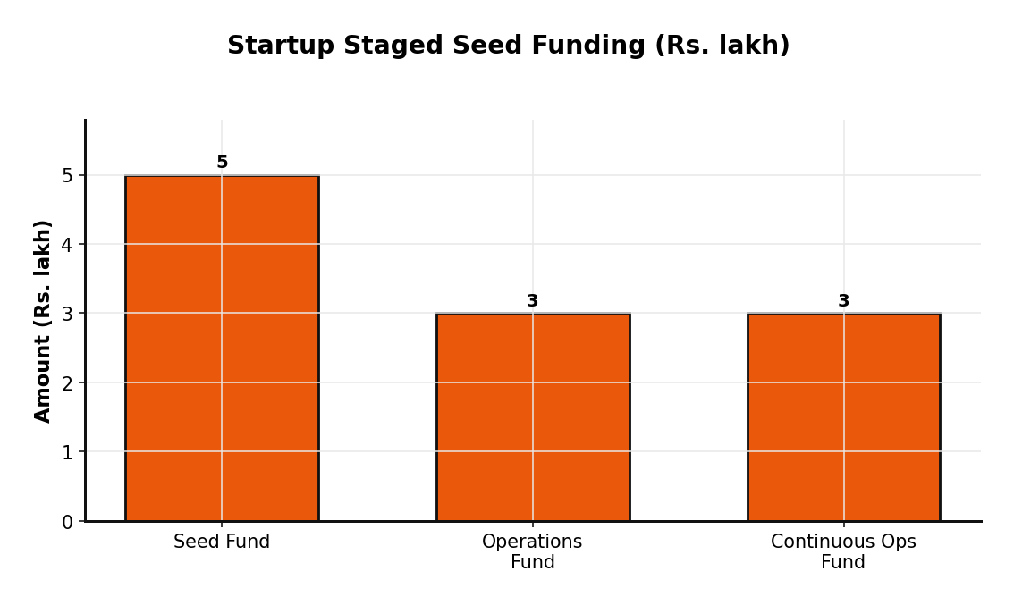 Startup Staged Seed Funding (Rs. lakh)