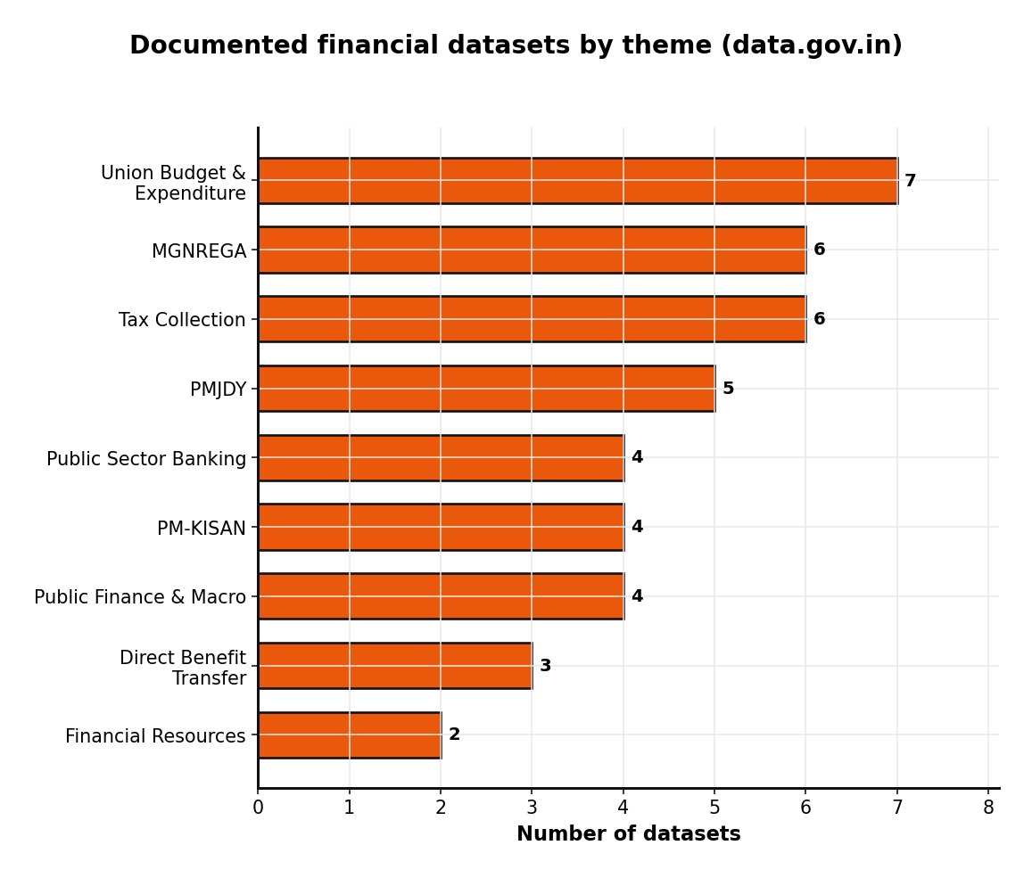 Inside data.gov.in: India's Open Financial Data Landscape