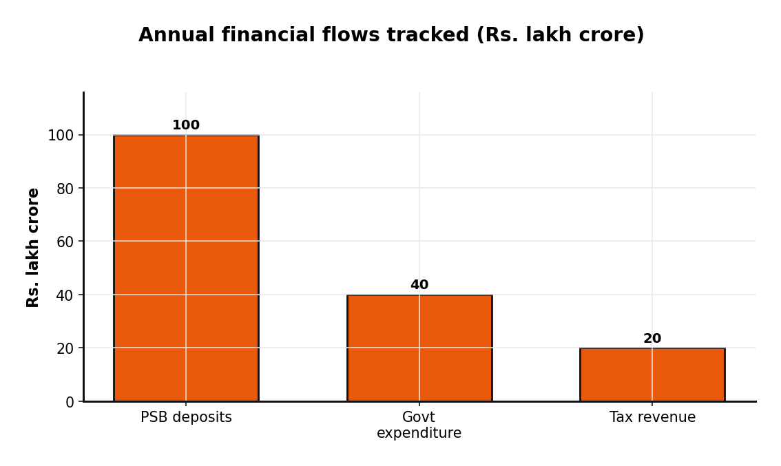 Annual financial flows tracked (Rs. lakh crore)