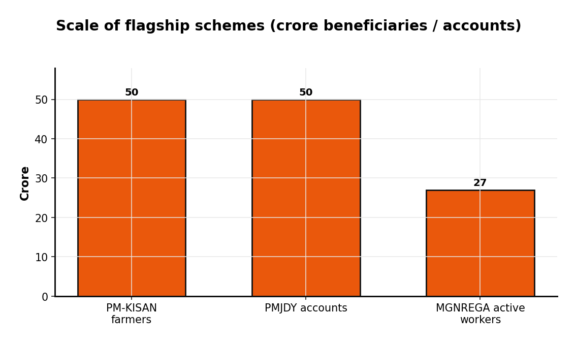 Scale of flagship schemes (crore beneficiaries / accounts)