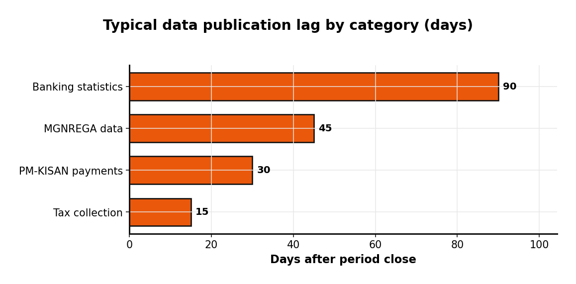 Typical data publication lag by category (days)