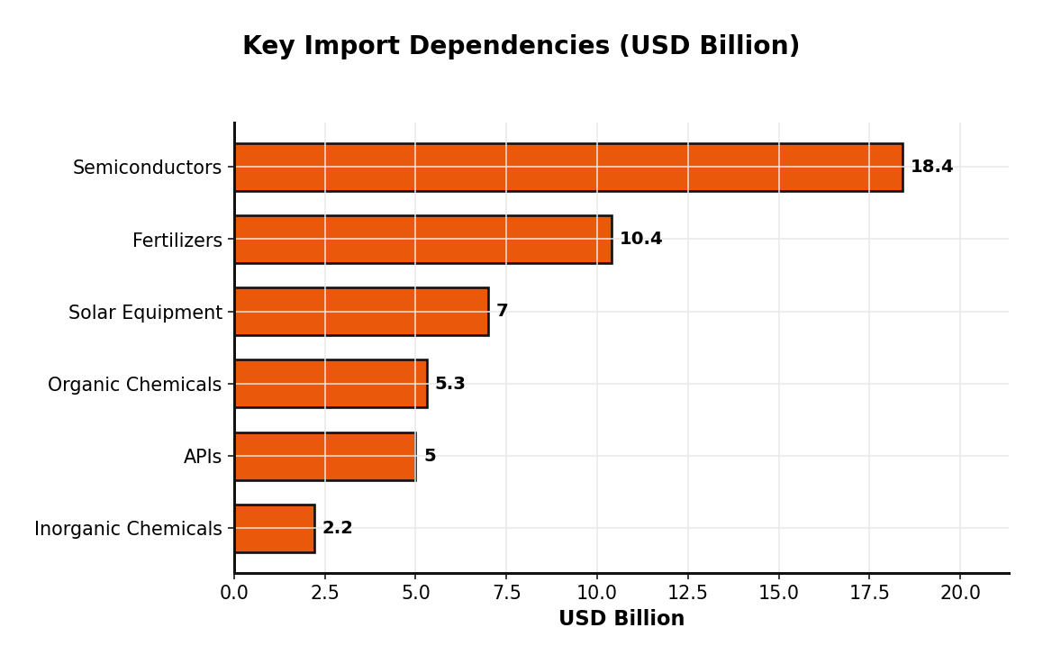 Key Import Dependencies (USD Billion)