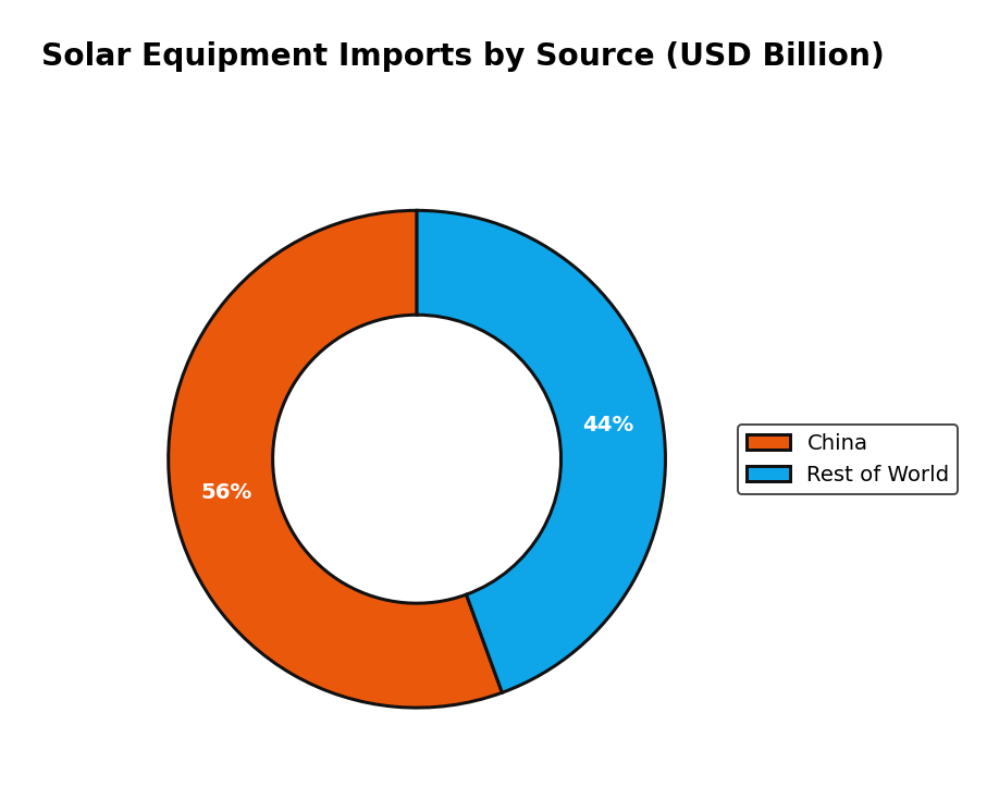 Solar Equipment Imports by Source (USD Billion)