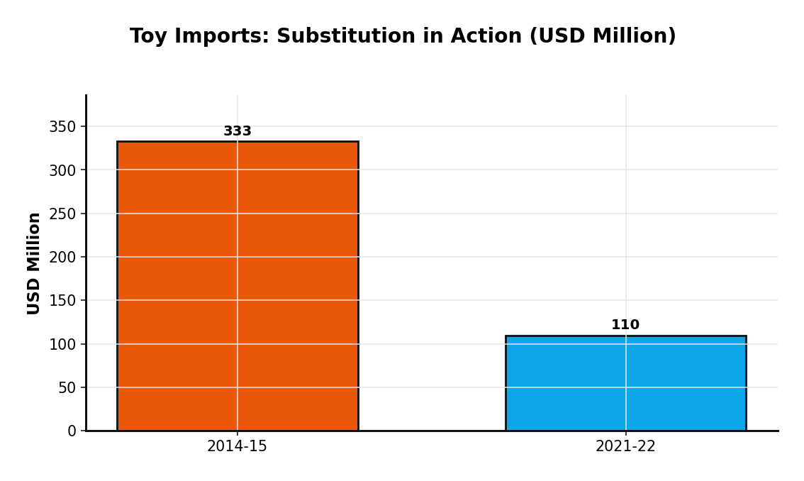Toy Imports: Substitution in Action (USD Million)