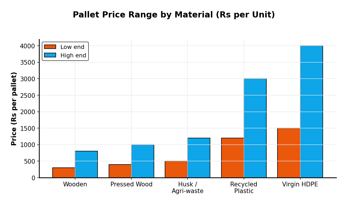 Pallet Price Range by Material (Rs per Unit)
