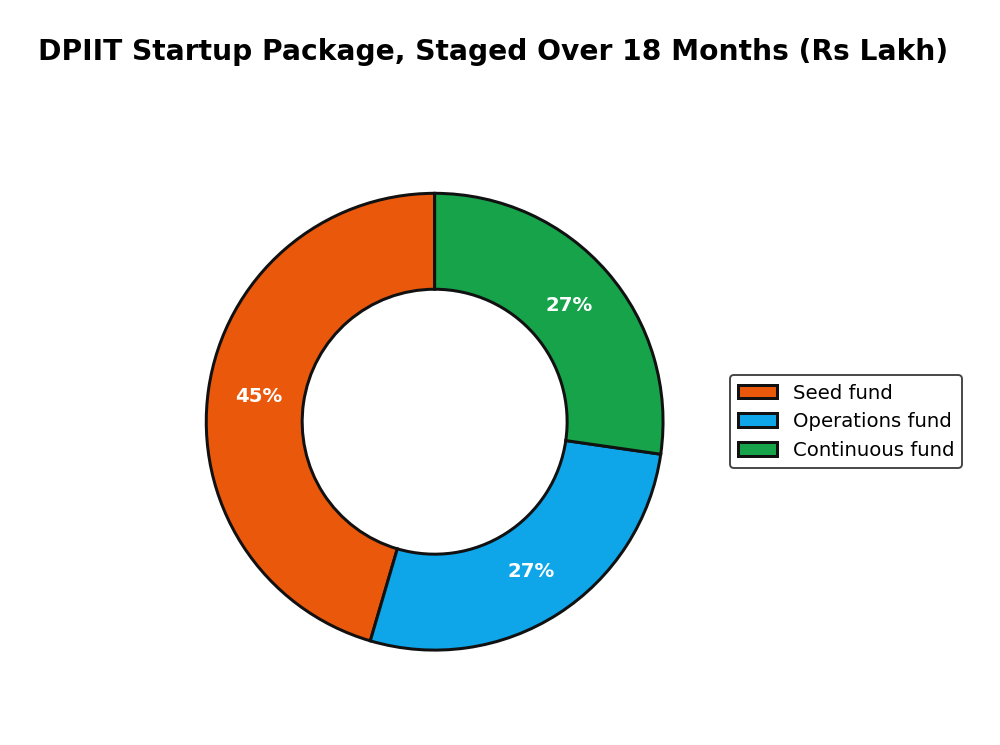 DPIIT Startup Package, Staged Over 18 Months (Rs Lakh)
