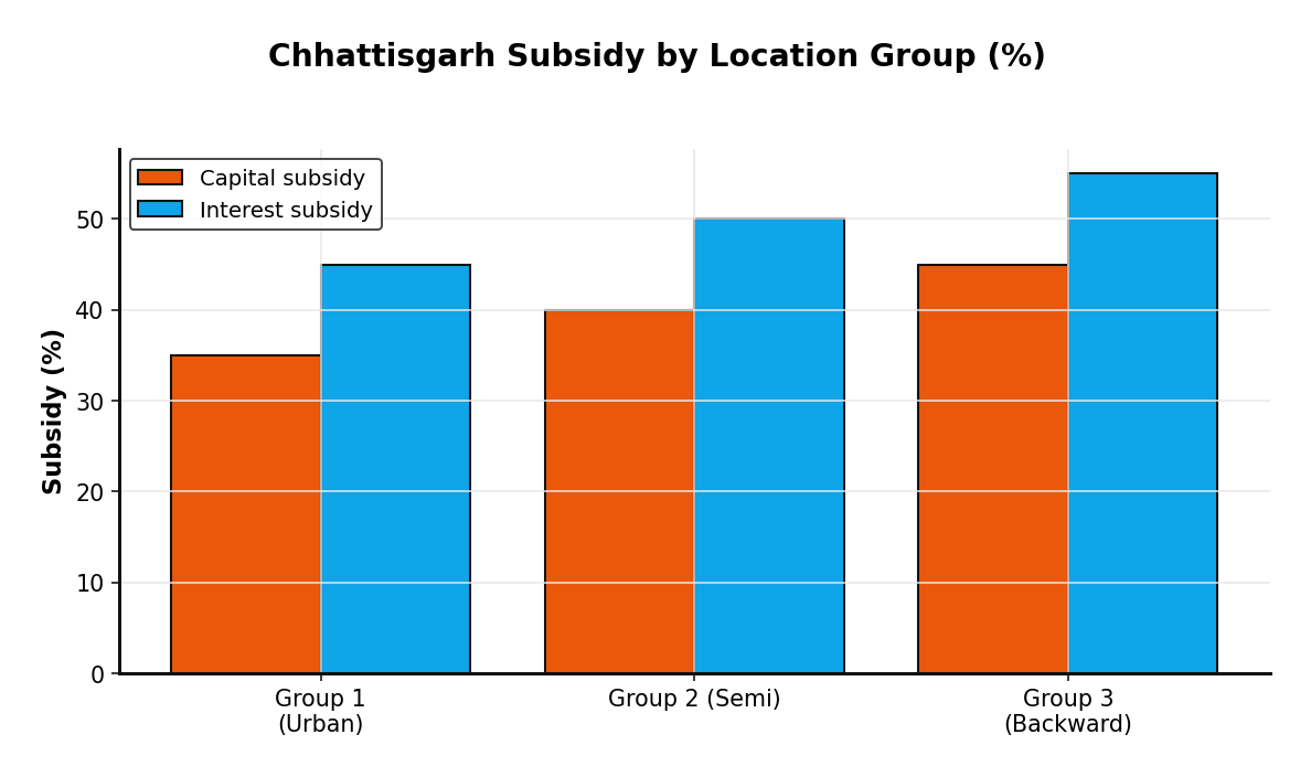 Chhattisgarh Subsidy by Location Group (%)