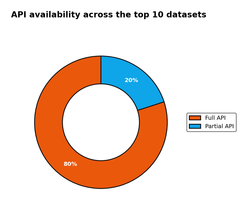 API availability across the top 10 datasets
