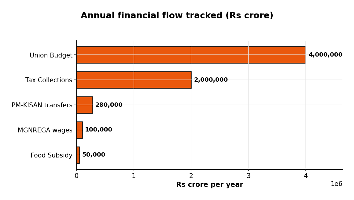 Top 10 Highest-Value Financial Datasets on data.gov.in