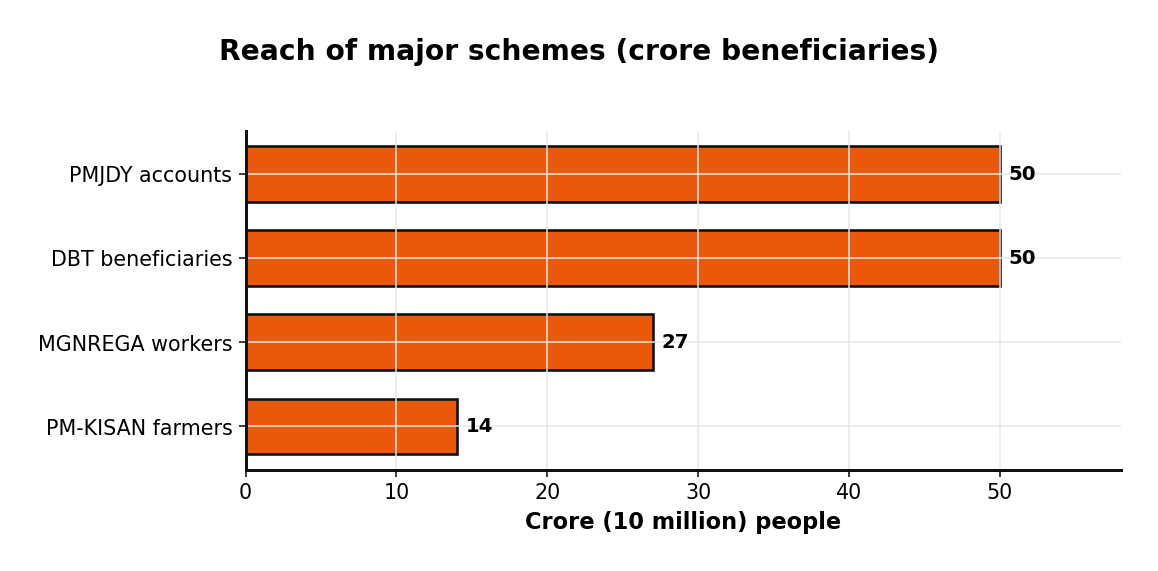 Reach of major schemes (crore beneficiaries)